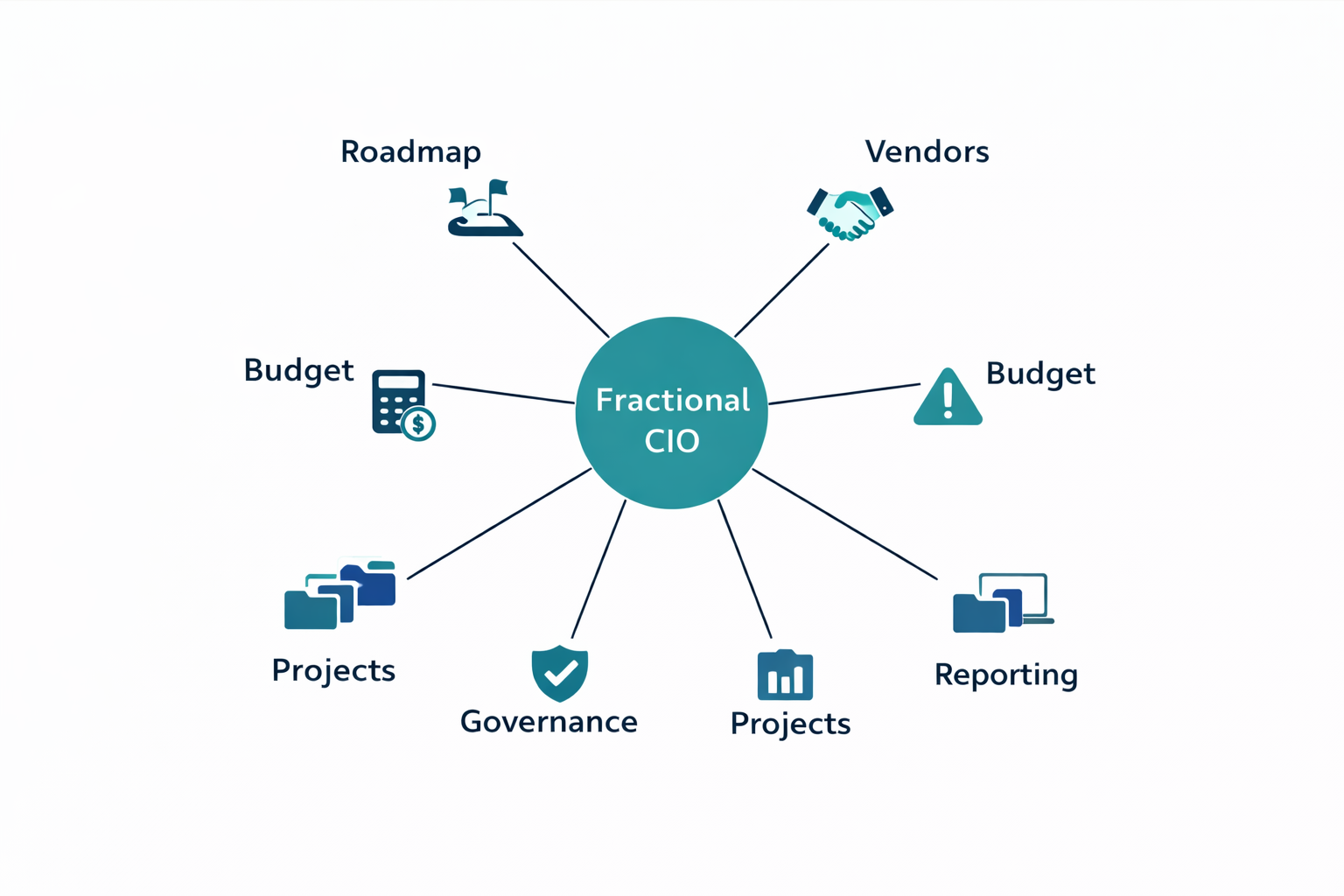 Diagram showing Fractional CIO responsibility across roadmap, vendors, budget, risk, governance, projects, and reporting.