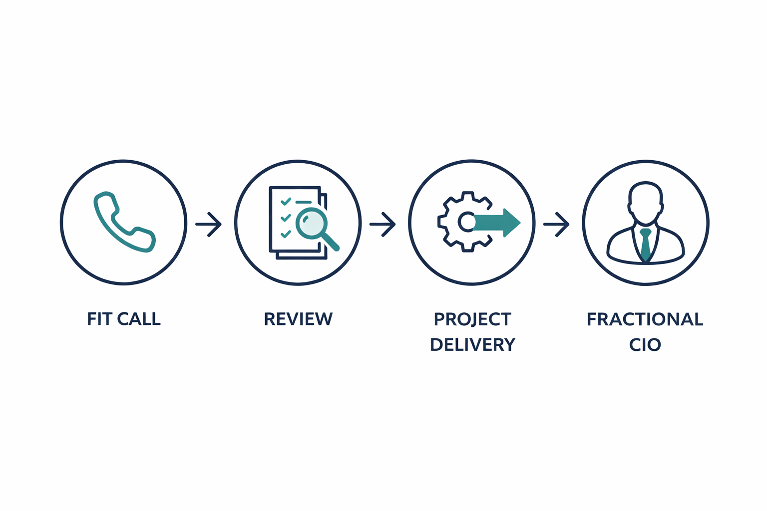 Diagram showing the client journey from initial contact to review, project delivery, and Fractional CIO oversight.
