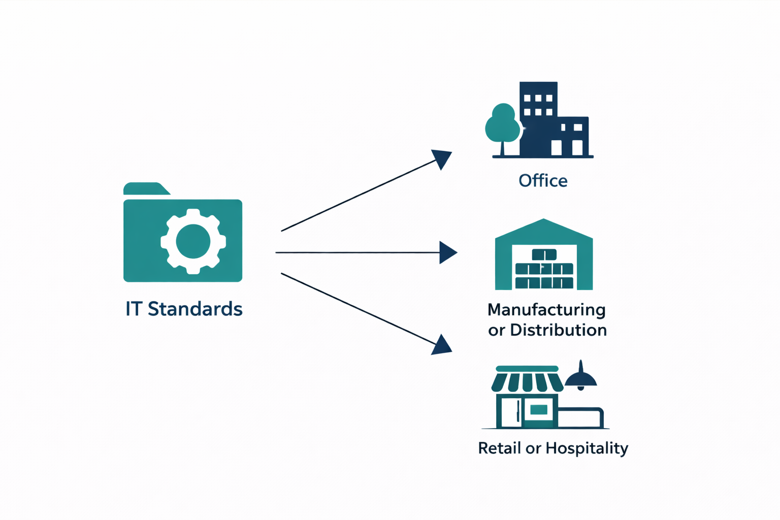 Diagram showing one set of IT standards applied consistently across different SME operating environments.