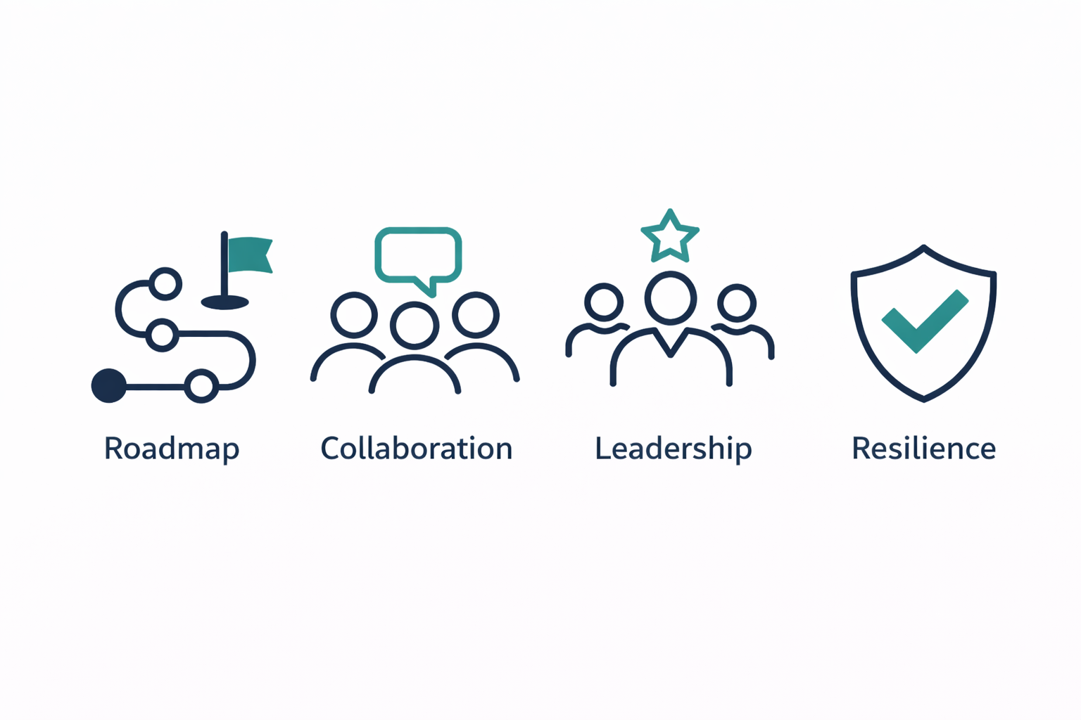 Icon set representing roadmap, collaboration, leadership, and resilience content categories.
