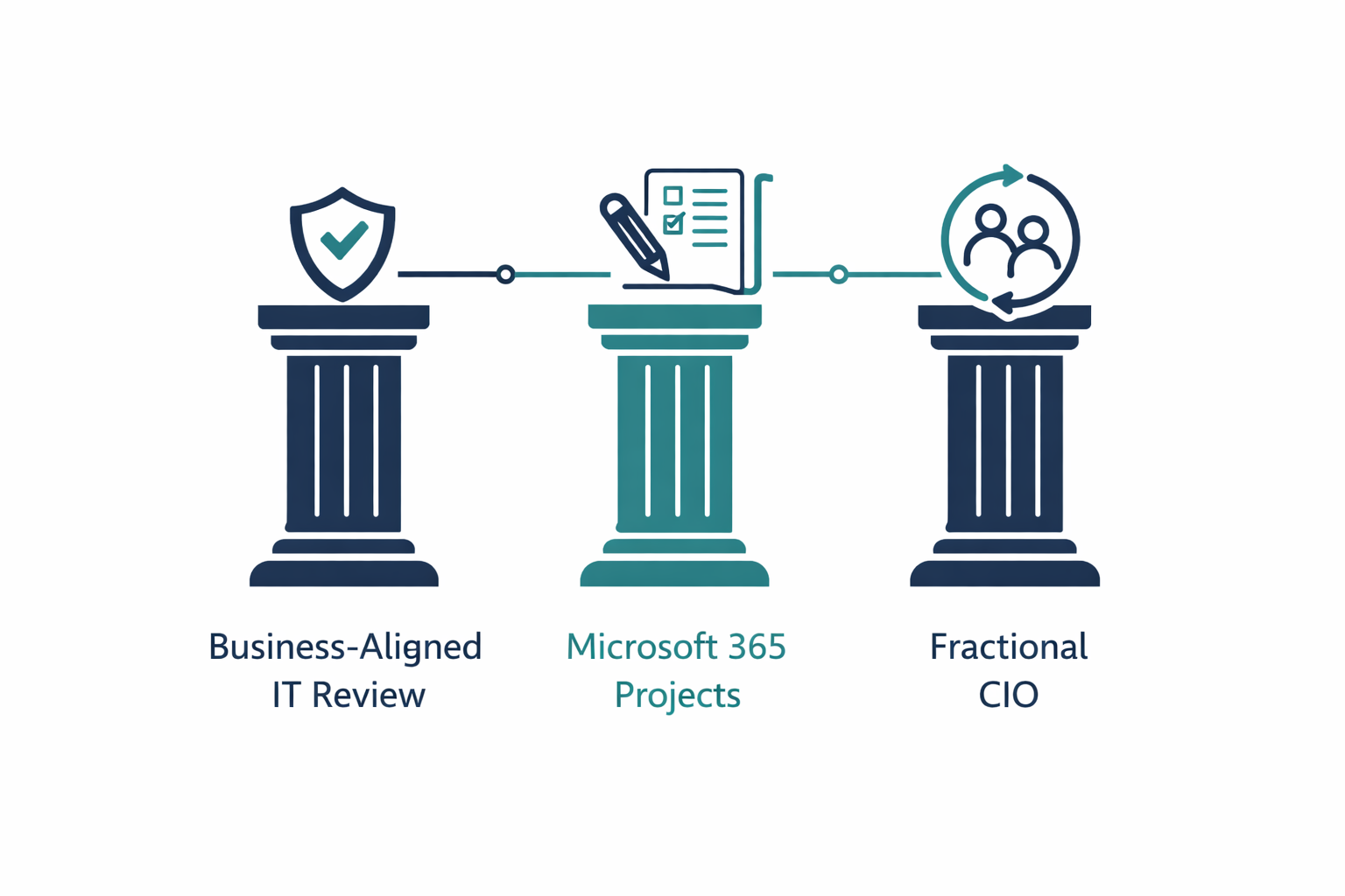 Service map showing the three service pillars: Business-Aligned IT Review, Fractional CIO, and Microsoft 365 Projects.