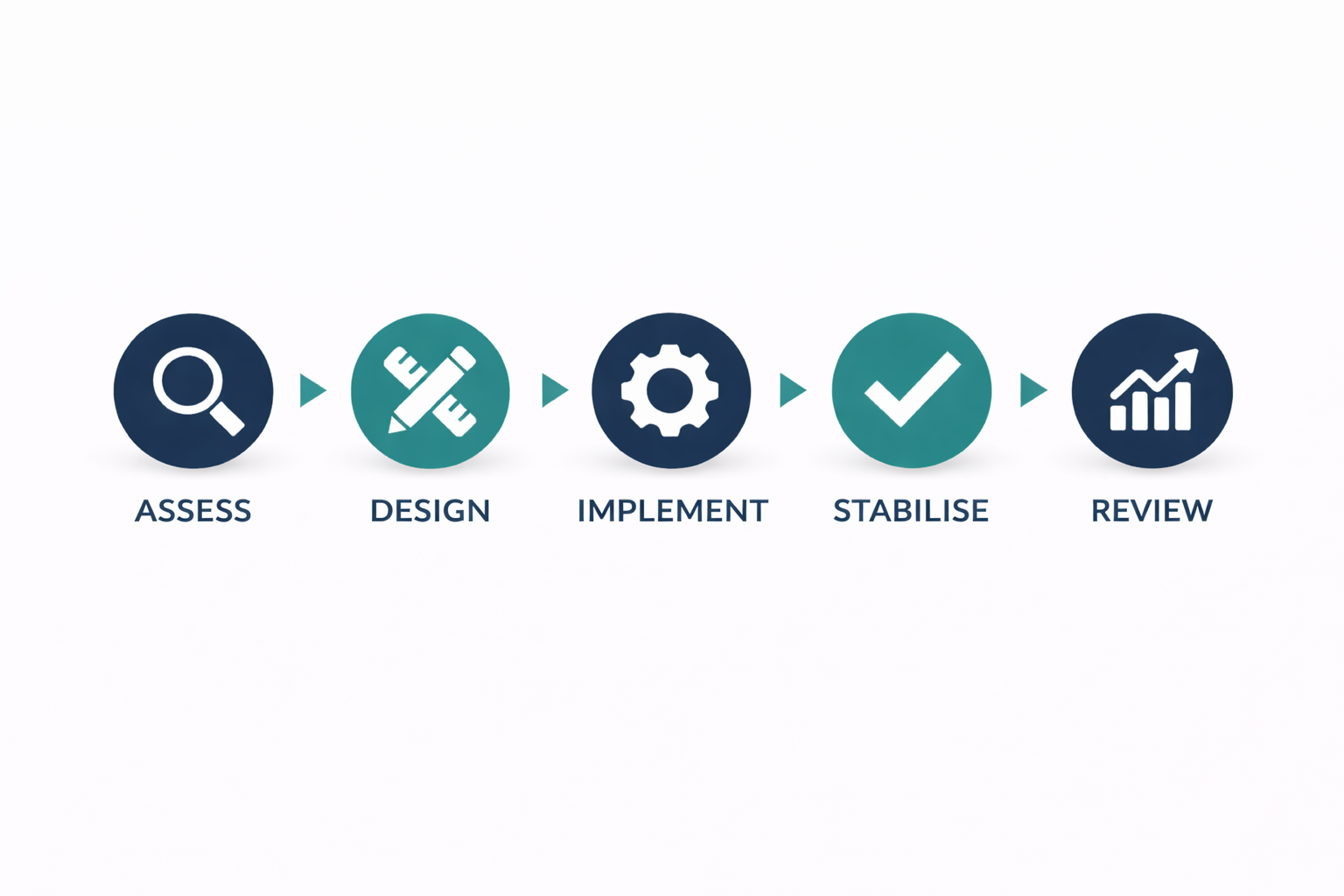 Diagram showing the delivery process from assess to design, implement, stabilise, and review.